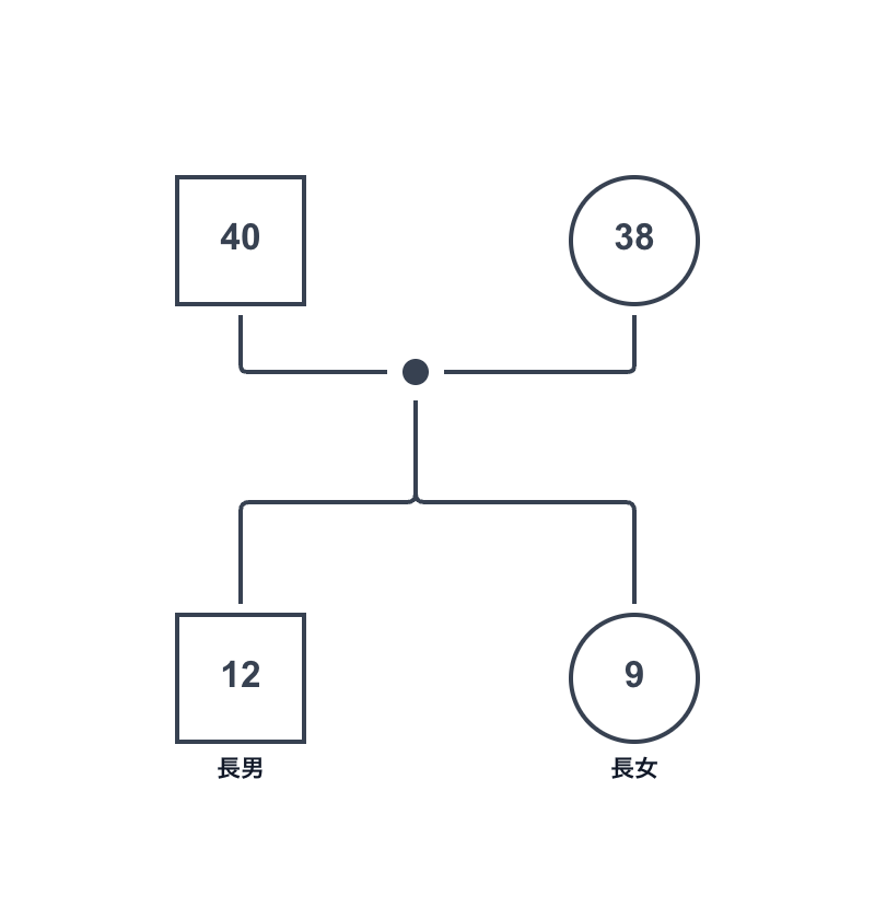 ケース1：核家族（夫婦＋子ども2人）のジェノグラム